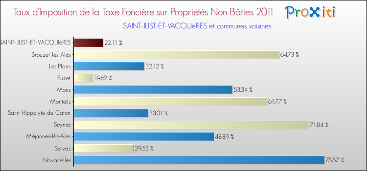 Taux d'imposition de la taxe foncière sur les immeubles et terrains non batis 2011 pour SAINT-JUST-ET-VACQUIèRES et les communes proches Comparaison des taux d'imposition de la taxe foncière sur les immeubles et terrains non batis 2011 pour SAINT-JUST-ET-VACQUIèRES et les communes voisines