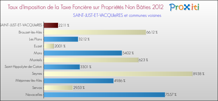 Taux d'imposition de la taxe foncière sur les immeubles et terrains non batis 2012 pour SAINT-JUST-ET-VACQUIèRES et les communes proches Comparaison des taux d'imposition de la taxe foncière sur les immeubles et terrains non batis 2012 pour SAINT-JUST-ET-VACQUIèRES et les communes voisines