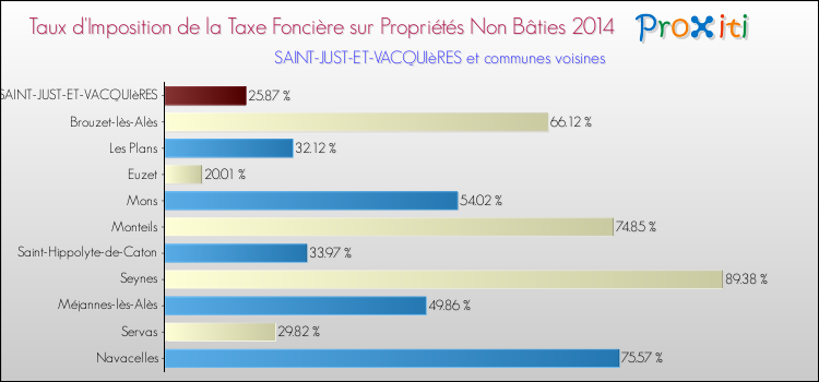 Taux d'imposition de la taxe foncière sur les immeubles et terrains non batis 2014 pour SAINT-JUST-ET-VACQUIèRES et les communes proches Comparaison des taux d'imposition de la taxe foncière sur les immeubles et terrains non batis 2014 pour SAINT-JUST-ET-VACQUIèRES et les communes voisines