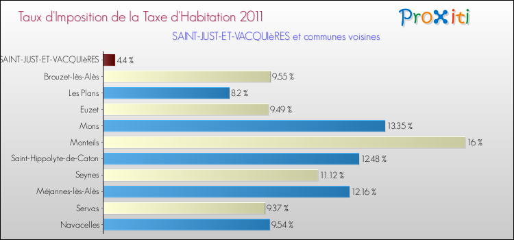 Taux d'imposition de la taxe d'habitation 2011 pour SAINT-JUST-ET-VACQUIèRES et les communes proches Comparaison des taux d'imposition de la taxe d'habitation 2011 pour SAINT-JUST-ET-VACQUIèRES et les communes voisines