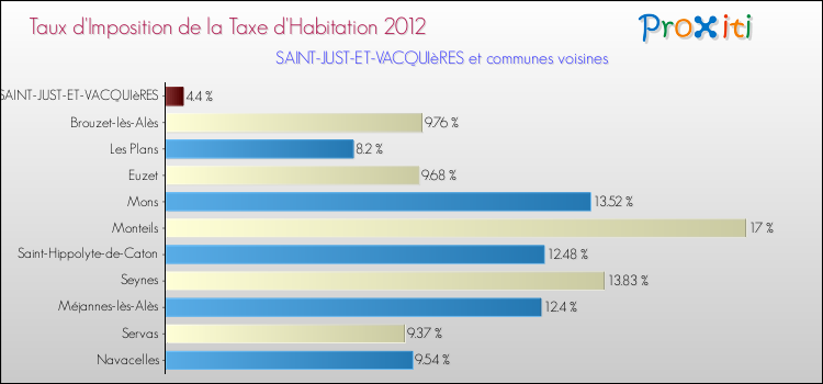 Taux d'imposition de la taxe d'habitation 2012 pour SAINT-JUST-ET-VACQUIèRES et les communes proches Comparaison des taux d'imposition de la taxe d'habitation 2012 pour SAINT-JUST-ET-VACQUIèRES et les communes voisines