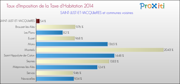 Taux d'imposition de la taxe d'habitation 2014 pour SAINT-JUST-ET-VACQUIèRES et les communes proches Comparaison des taux d'imposition de la taxe d'habitation 2014 pour SAINT-JUST-ET-VACQUIèRES et les communes voisines