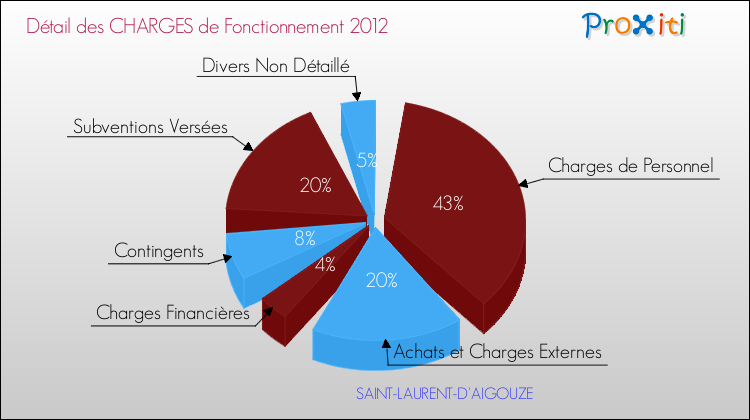 Décomposition des Charges de Fonctionnement 2012 de la commune de SAINT-LAURENT-D'AIGOUZE Charges de Fonctionnement 2012 pour la commune de SAINT-LAURENT-D'AIGOUZE