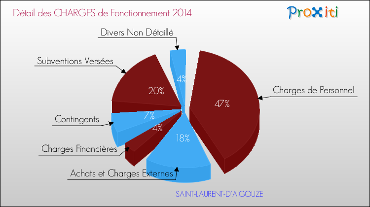 Décomposition des Charges de Fonctionnement 2014 de la commune de SAINT-LAURENT-D'AIGOUZE Charges de Fonctionnement 2014 pour la commune de SAINT-LAURENT-D'AIGOUZE