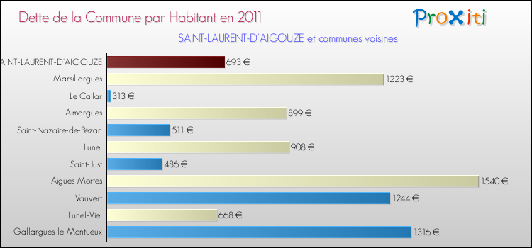 Dette par habitant de la commune en 2011 pour SAINT-LAURENT-D'AIGOUZE et les communes proches Comparaison de la dette par habitant de la commune en 2011 pour SAINT-LAURENT-D'AIGOUZE et les communes voisines