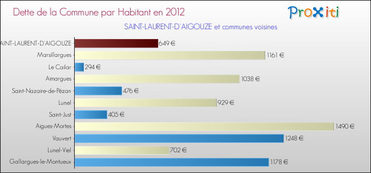 Dette par habitant de la commune en 2012 pour SAINT-LAURENT-D'AIGOUZE et les communes proches Comparaison de la dette par habitant de la commune en 2012 pour SAINT-LAURENT-D'AIGOUZE et les communes voisines