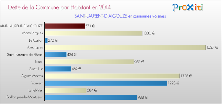 Dette par habitant de la commune en 2014 pour SAINT-LAURENT-D'AIGOUZE et les communes proches Comparaison de la dette par habitant de la commune en 2014 pour SAINT-LAURENT-D'AIGOUZE et les communes voisines