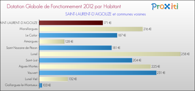Montant des dotations globales de fonctionnement DGF par Habitant pour SAINT-LAURENT-D'AIGOUZE et les communes proches Comparaison des des dotations globales de fonctionnement DGF par habitant pour SAINT-LAURENT-D'AIGOUZE et les communes voisines