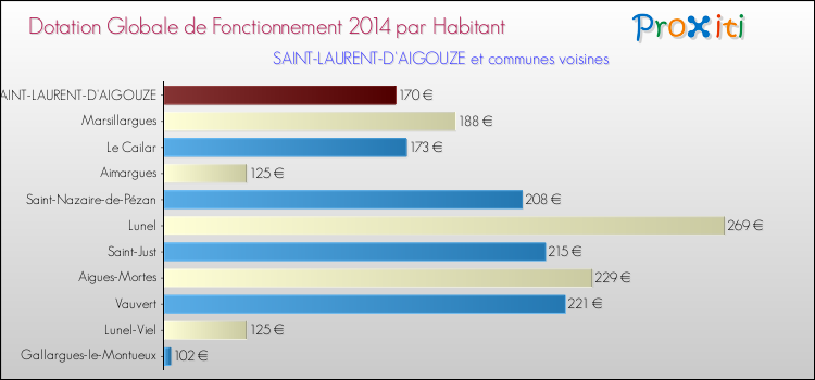 Montant des dotations globales de fonctionnement DGF par Habitant pour SAINT-LAURENT-D'AIGOUZE et les communes proches en 2014. Comparaison des des dotations globales de fonctionnement DGF par habitant pour SAINT-LAURENT-D'AIGOUZE et les communes voisines en 2014.