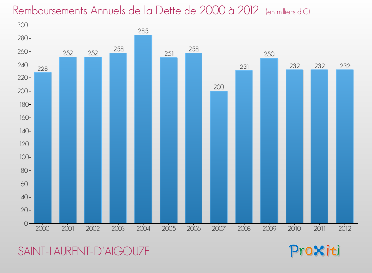 Evolution de l'annuité de la dette pour la commune de SAINT-LAURENT-D'AIGOUZE de 2000 à 2012 Annuités de la dette pour SAINT-LAURENT-D'AIGOUZE de 2000 à 2012