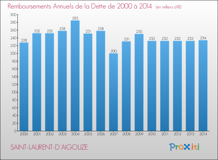 Evolution de l'annuité de la dette pour la commune de SAINT-LAURENT-D'AIGOUZE de 2000 à 2014 Annuités de la dette pour SAINT-LAURENT-D'AIGOUZE de 2000 à 2014