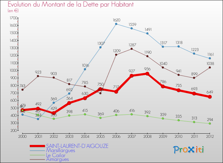 Evolution de la dette par habitant pour la commune de SAINT-LAURENT-D'AIGOUZE et les communes proches de 2000 à 2012 Comparaison de la dette par habitant pour SAINT-LAURENT-D'AIGOUZE et les communes voisines de 2000 à 2012