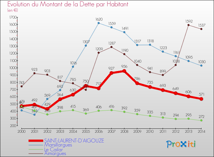 Evolution de la dette par habitant pour la commune de SAINT-LAURENT-D'AIGOUZE et les communes proches de 2000 à 2014 Comparaison de la dette par habitant pour SAINT-LAURENT-D'AIGOUZE et les communes voisines de 2000 à 2014