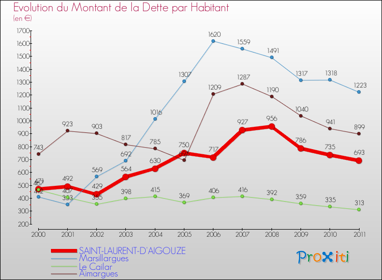 Evolution de la dette par habitant pour la commune de SAINT-LAURENT-D'AIGOUZE et les communes proches Comparaison de la dette par habitant pour SAINT-LAURENT-D'AIGOUZE et les communes voisines