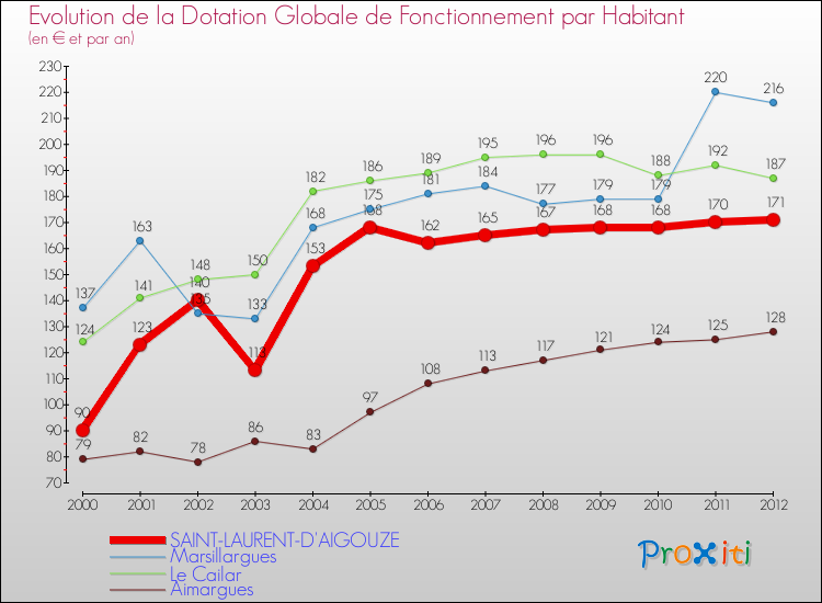 Evolution et montant de la dotation globale de fonctionnement par Habitant pour SAINT-LAURENT-D'AIGOUZE et les communes proches Comparaison des dotations globales de fonctionnement par habitant pour SAINT-LAURENT-D'AIGOUZE et les communes voisines