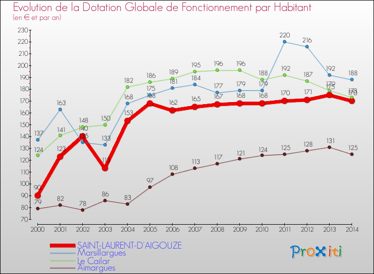 Evolution et montant de la dotation globale de fonctionnement par Habitant pour SAINT-LAURENT-D'AIGOUZE et les communes proches de 2000 à 2014. Comparaison des dotations globales de fonctionnement par habitant pour SAINT-LAURENT-D'AIGOUZE et les communes voisines de 2000 à 2014.