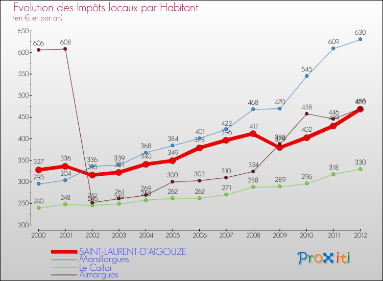 Evolution et montant des impôts locaux par Habitant pour SAINT-LAURENT-D'AIGOUZE et les communes proches Comparaison des impôts locaux par habitant pour SAINT-LAURENT-D'AIGOUZE et les communes voisines
