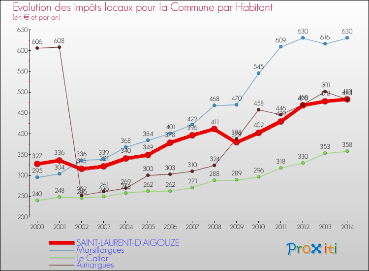 Evolution et montant des impôts locaux par Habitant pour SAINT-LAURENT-D'AIGOUZE et les communes proches de 2000 à 2014 Comparaison des impôts locaux par habitant pour SAINT-LAURENT-D'AIGOUZE et les communes voisines de 2000 à 2014