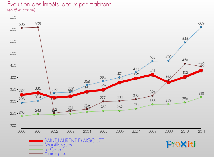 Evolution et montant des impôts locaux par Habitant pour SAINT-LAURENT-D'AIGOUZE et les communes proches Comparaison des impôts locaux par habitant pour SAINT-LAURENT-D'AIGOUZE et les communes voisines