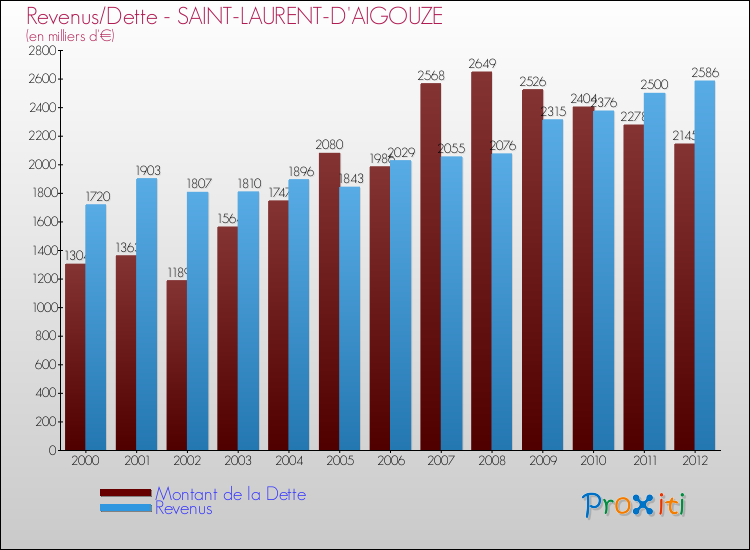 Evolution comparée de la dette et des revenus pour la commune de SAINT-LAURENT-D'AIGOUZE de 2000 à 2012 Comparaison de la dette et des revenus pour SAINT-LAURENT-D'AIGOUZE de 2000 à 2012