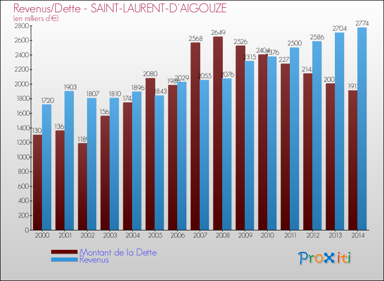 Evolution comparée de la dette et des revenus pour la commune de SAINT-LAURENT-D'AIGOUZE de 2000 à 2014 Comparaison de la dette et des revenus pour SAINT-LAURENT-D'AIGOUZE de 2000 à 2014