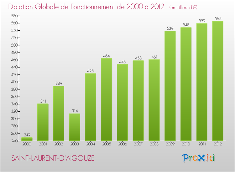 Evolution du montant de la Dotation Globale de Fonctionnement pour la commune de SAINT-LAURENT-D'AIGOUZE de 2000 à 2012 Evolution du montant de la Dotation Globale de Fonctionnement pour SAINT-LAURENT-D'AIGOUZE de 2000 à 2012