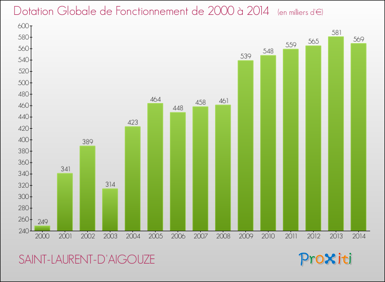 Evolution du montant de la Dotation Globale de Fonctionnement pour la commune de SAINT-LAURENT-D'AIGOUZE de 2000 à 2014 Evolution du montant de la Dotation Globale de Fonctionnement pour SAINT-LAURENT-D'AIGOUZE de 2000 à 2014