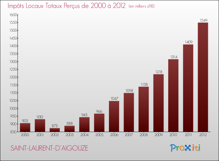 Evolution des Impôts Locaux pour la commune de SAINT-LAURENT-D'AIGOUZE de 2000 à 2012 Evolution des Impôts Locaux pour SAINT-LAURENT-D'AIGOUZE de 2000 à 2012