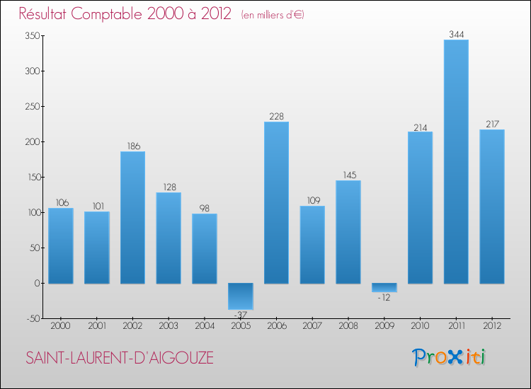 Evolution du résultat comptable pour la commune de SAINT-LAURENT-D'AIGOUZE de 2000 à 2012 Evolution du résultat comptable pour SAINT-LAURENT-D'AIGOUZE de 2000 à 2012