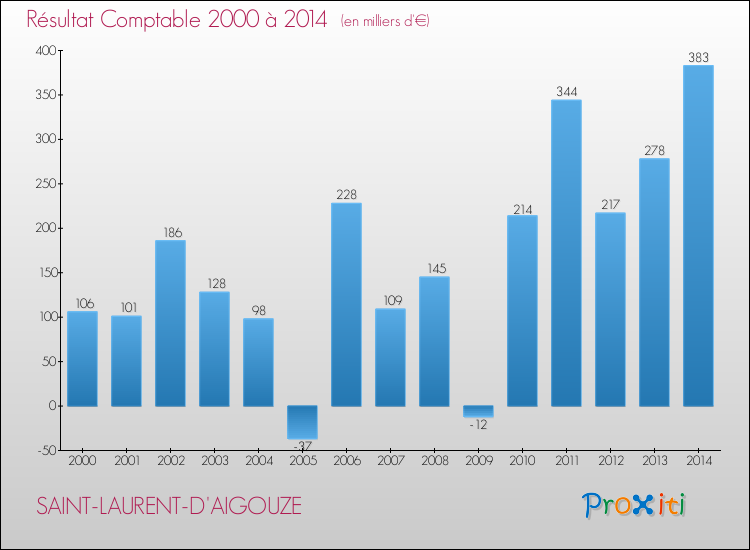 Evolution du résultat comptable pour la commune de SAINT-LAURENT-D'AIGOUZE de 2000 à 2014 Evolution du résultat comptable pour SAINT-LAURENT-D'AIGOUZE de 2000 à 2014
