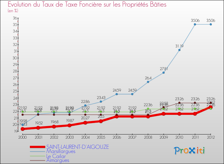 Evolution du taux de la taxe foncière sur le bati pour SAINT-LAURENT-D'AIGOUZE et les communes proches de 2000 à 2012 Comparaison des taux de taxe foncière sur le bati pour SAINT-LAURENT-D'AIGOUZE et les communes voisines de 2000 à 2012