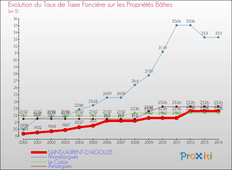Evolution du taux de la taxe foncière sur le bati pour SAINT-LAURENT-D'AIGOUZE et les communes proches de 2000 à 2014 Comparaison des taux de taxe foncière sur le bati pour SAINT-LAURENT-D'AIGOUZE et les communes voisines de 2000 à 2014