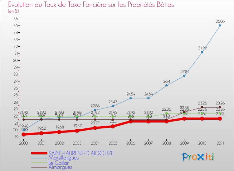 Evolution du taux de la taxe foncière sur le bati pour SAINT-LAURENT-D'AIGOUZE et les communes proches Comparaison des taux de taxe foncière sur le bati pour SAINT-LAURENT-D'AIGOUZE et les communes voisines
