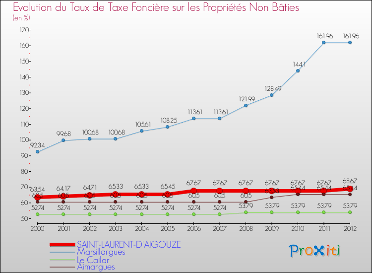 Evolution du taux de la taxe foncière sur les immeubles et terrains non batis pour SAINT-LAURENT-D'AIGOUZE et les communes proches de 2000 à 2012 Comparaison des taux de la taxe foncière sur les immeubles et terrains non batis pour SAINT-LAURENT-D'AIGOUZE et les communes voisines de 2000 à 2012