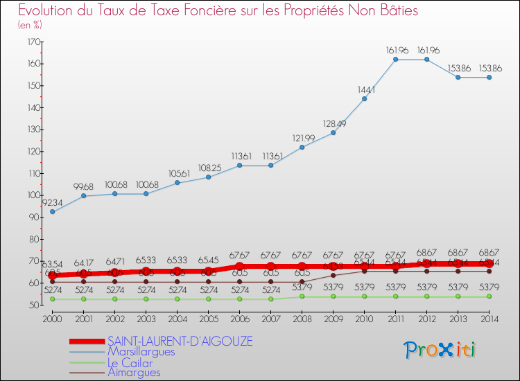 Evolution du taux de la taxe foncière sur les immeubles et terrains non batis pour SAINT-LAURENT-D'AIGOUZE et les communes proches de 2000 à 2014 Comparaison des taux de la taxe foncière sur les immeubles et terrains non batis pour SAINT-LAURENT-D'AIGOUZE et les communes voisines de 2000 à 2014