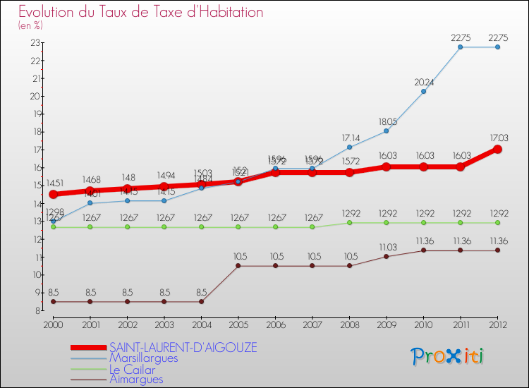 Evolution du taux de la taxe d'habitation pour SAINT-LAURENT-D'AIGOUZE et les communes proches Comparaison des taux de la taxe d'habitation pour SAINT-LAURENT-D'AIGOUZE et les communes voisines