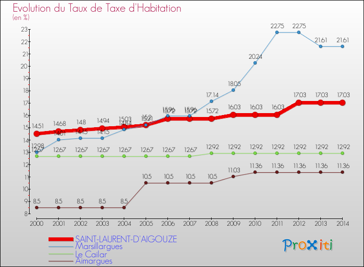 Evolution du taux de la taxe d'habitation pour SAINT-LAURENT-D'AIGOUZE et les communes proches de 2000 à 2014 Comparaison des taux de la taxe d'habitation pour SAINT-LAURENT-D'AIGOUZE et les communes voisines de 2000 à 2014