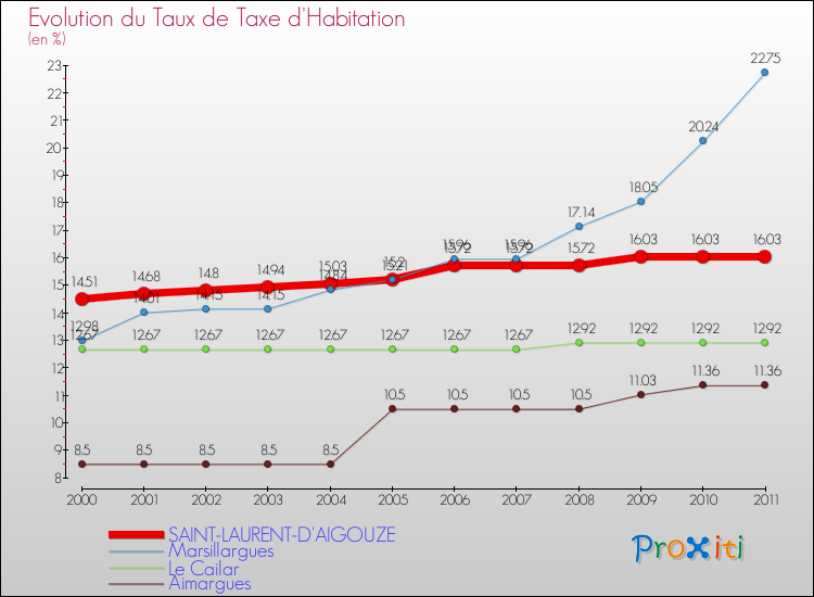 Evolution du taux de la taxe d'habitation pour SAINT-LAURENT-D'AIGOUZE et les communes proches Comparaison des taux de la taxe d'habitation pour SAINT-LAURENT-D'AIGOUZE et les communes voisines