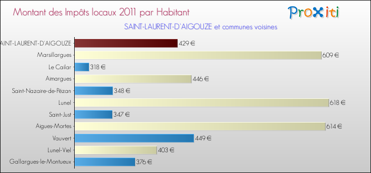 Montant des impôts locaux par Habitant pour SAINT-LAURENT-D'AIGOUZE et les communes proches Comparaison des impôts locaux par habitant pour SAINT-LAURENT-D'AIGOUZE et les communes voisines