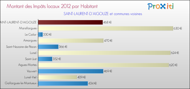 Montant des impôts locaux par Habitant pour SAINT-LAURENT-D'AIGOUZE et les communes proches Comparaison des impôts locaux par habitant pour SAINT-LAURENT-D'AIGOUZE et les communes voisines