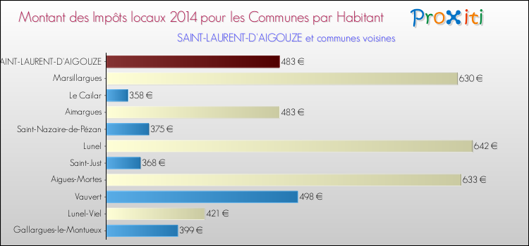Montant des impôts locaux par Habitant pour SAINT-LAURENT-D'AIGOUZE et les communes proches en 2014 Comparaison des impôts locaux par habitant pour SAINT-LAURENT-D'AIGOUZE et les communes voisines en 2014
