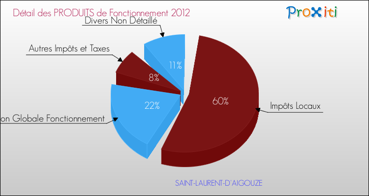 Décomposition du Budget de Fonctionnement 2012 de la commune de SAINT-LAURENT-D'AIGOUZE Budget de Fonctionnement 2012 pour la commune de SAINT-LAURENT-D'AIGOUZE