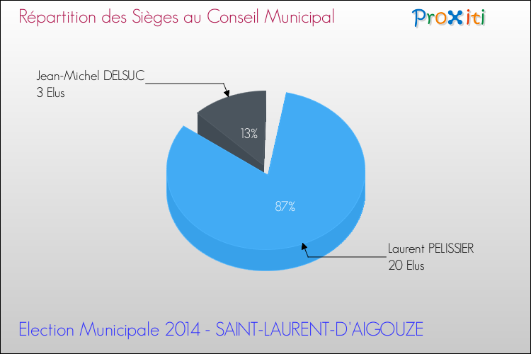 Répartition des élus au conseil municipal entre les listes à l'issue du 1er Tour des Elections Municipales 2014 de la commune de SAINT-LAURENT-D'AIGOUZE Elections Municipales 2014 - Répartition des élus au conseil municipal entre les listes à l'issue du 1er Tour pour la commune de SAINT-LAURENT-D'AIGOUZE