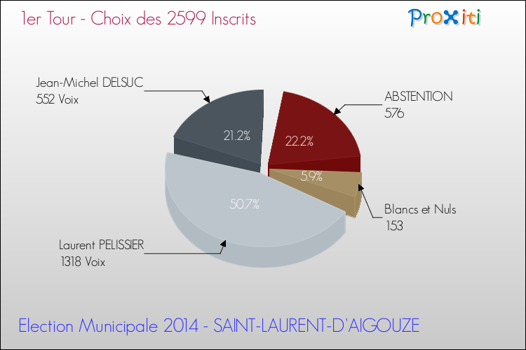 Résultats par rapport aux inscrits au 1er Tour des Elections Municipales 2014 de la commune de SAINT-LAURENT-D'AIGOUZE Elections Municipales 2014 - Résultats par rapport aux inscrits au 1er Tour pour la commune de SAINT-LAURENT-D'AIGOUZE