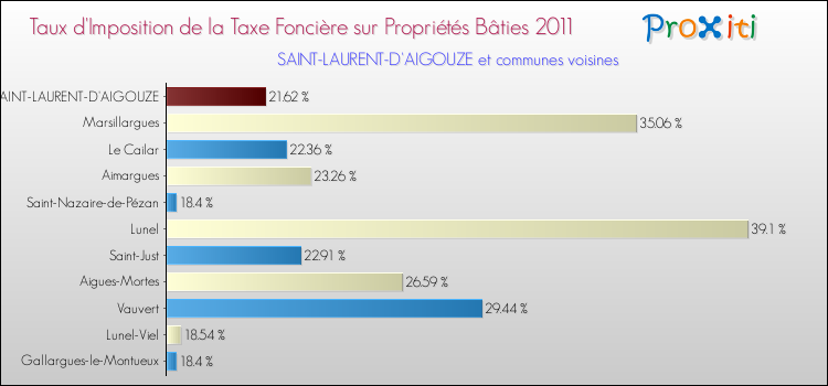 Taux d'imposition de la taxe foncière sur le bati 2011 pour SAINT-LAURENT-D'AIGOUZE et les communes proches Comparaison des taux d'imposition de la taxe foncière sur le bati 2011 pour SAINT-LAURENT-D'AIGOUZE et les communes voisines