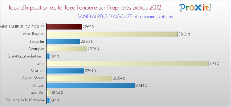 Taux d'imposition de la taxe foncière sur le bati 2012 pour SAINT-LAURENT-D'AIGOUZE et les communes proches Comparaison des taux d'imposition de la taxe foncière sur le bati 2012 pour SAINT-LAURENT-D'AIGOUZE et les communes voisines