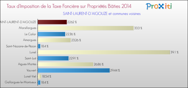Taux d'imposition de la taxe foncière sur le bati 2014 pour SAINT-LAURENT-D'AIGOUZE et les communes proches Comparaison des taux d'imposition de la taxe foncière sur le bati 2014 pour SAINT-LAURENT-D'AIGOUZE et les communes voisines