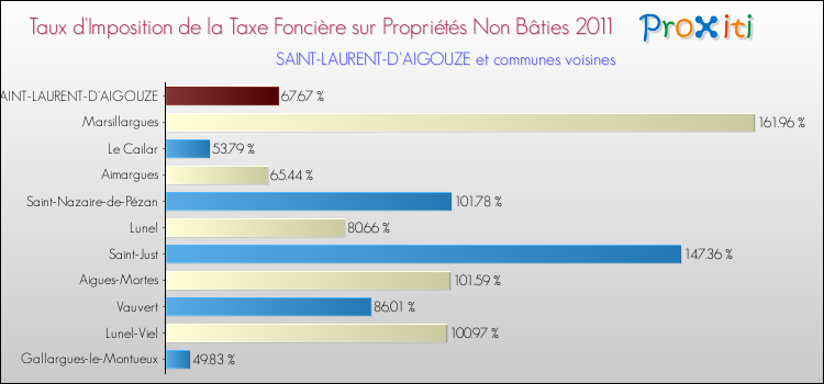 Taux d'imposition de la taxe foncière sur les immeubles et terrains non batis 2011 pour SAINT-LAURENT-D'AIGOUZE et les communes proches Comparaison des taux d'imposition de la taxe foncière sur les immeubles et terrains non batis 2011 pour SAINT-LAURENT-D'AIGOUZE et les communes voisines