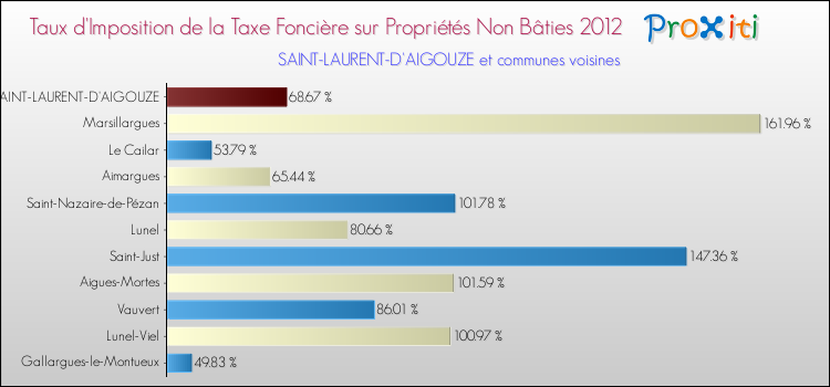 Taux d'imposition de la taxe foncière sur les immeubles et terrains non batis 2012 pour SAINT-LAURENT-D'AIGOUZE et les communes proches Comparaison des taux d'imposition de la taxe foncière sur les immeubles et terrains non batis 2012 pour SAINT-LAURENT-D'AIGOUZE et les communes voisines