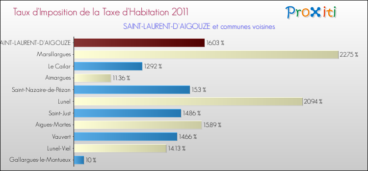 Taux d'imposition de la taxe d'habitation 2011 pour SAINT-LAURENT-D'AIGOUZE et les communes proches Comparaison des taux d'imposition de la taxe d'habitation 2011 pour SAINT-LAURENT-D'AIGOUZE et les communes voisines